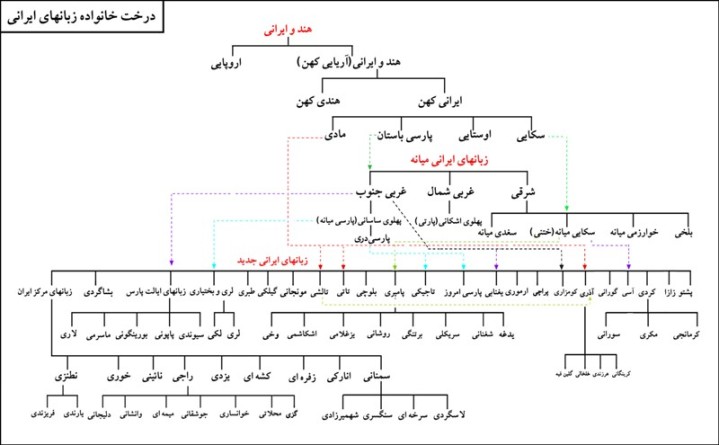 نمودار « درخت خانواده ی زبان های ایرانی »