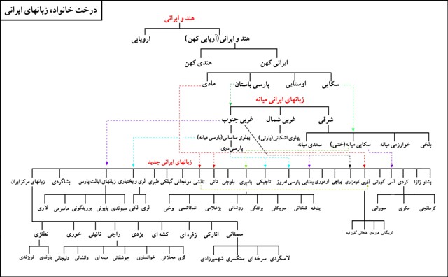 درخت « خانواده ی زبان های ایرانی » 
